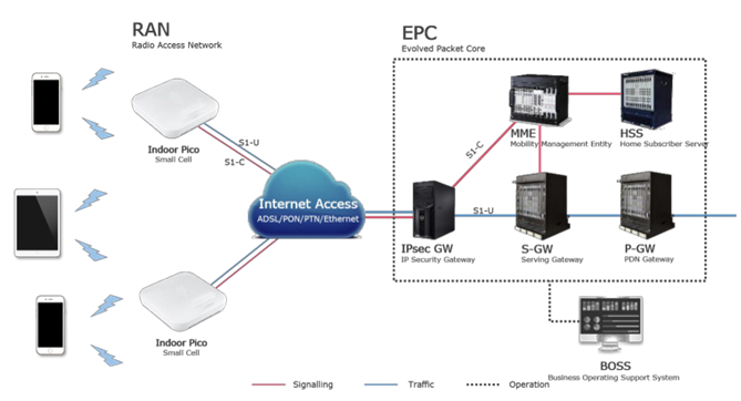 สถานีฐานในร่ม NB-IOT