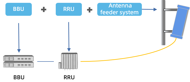 Figure 1-1 5G base station system networking