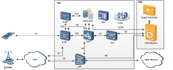 Figure 1 Architecture diagram of the MK5GC system